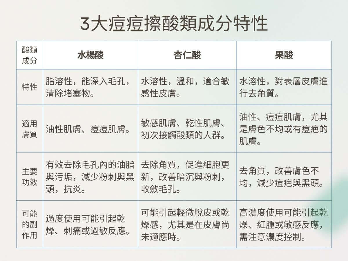 3大痘痘擦酸類成分特性 酸類成分 特性 適用膚質 主要功效 可能的副作用 水楊酸 脂溶性，能深入毛孔，清除堵塞物。 油性肌膚、痘痘肌膚。 有效去除毛孔內的油脂與污垢，減少粉刺與黑頭，抗炎。 過度使用可能引起乾燥、刺痛或過敏反應。 杏仁酸 水溶性，溫和，適合敏感性皮膚。 敏感肌膚、乾性肌膚、初次接觸酸類的人群。 去除角質，促進細胞更新，改善暗沉與粉刺，收斂毛孔。 可能引起輕微脫皮或乾燥感，尤其是在皮膚尚未適應時。 果酸 水溶性，對表層皮膚進行去角質。 油性、痘痘肌膚，尤其是膚色不均或有痘疤的肌膚。 去角質，改善膚色不均，減少痘疤與黑頭。 高濃度使用可能引起乾燥、紅腫或敏感反應，需注意濃度控制。