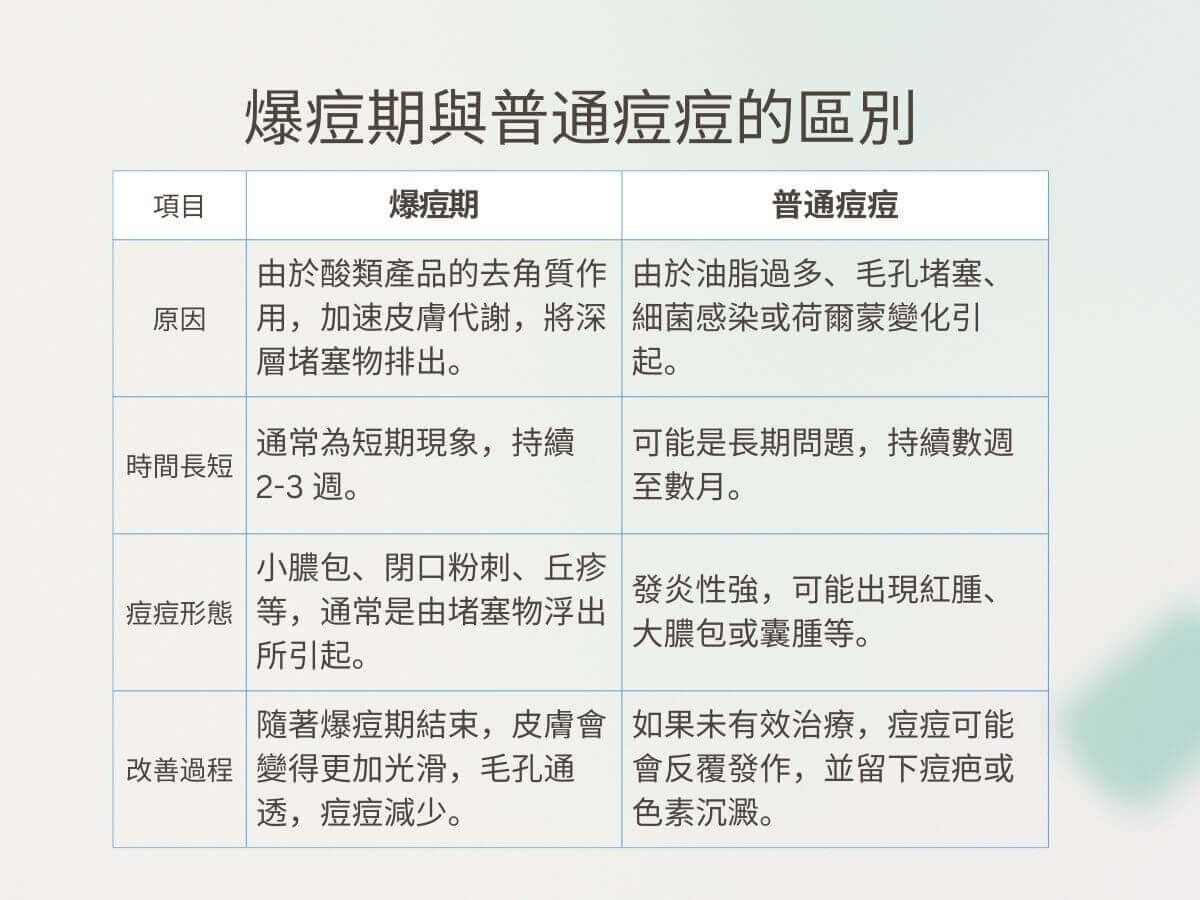 區別項目 爆痘期 普通痘痘 原因 由於酸類產品的去角質作用，加速皮膚代謝，將深層堵塞物排出。 由於油脂過多、毛孔堵塞、細菌感染或荷爾蒙變化引起。 時間長短 通常為短期現象，持續 2-3 週。 可能是長期問題，持續數週至數月。 痘痘形態 小膿包、閉口粉刺、丘疹等，通常是由堵塞物浮出所引起。 發炎性強，可能出現紅腫、大膿包或囊腫等。 改善過程 隨著爆痘期結束，皮膚會變得更加光滑，毛孔通透，痘痘減少。 如果未有效治療，痘痘可能會反覆發作，並留下痘疤或色素沉澱。